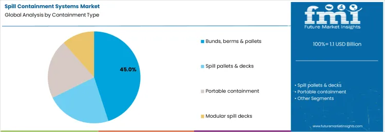 Spill Containment Systems Market Analysis By Containment Type