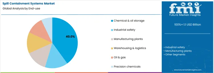 Spill Containment Systems Market Analysis By End Use