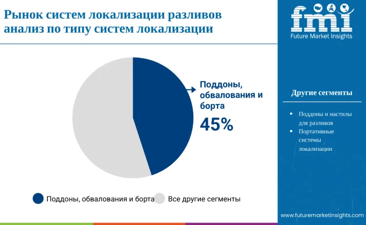 Spill Containment Systems Market By Containment Type Ru