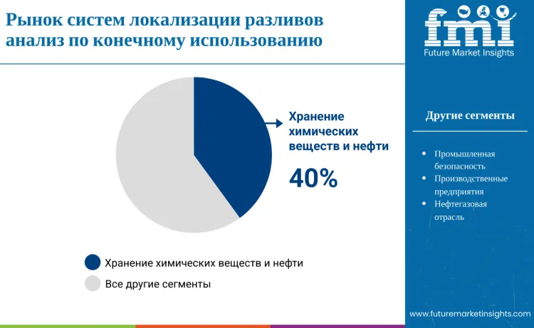 Spill Containment Systems Market By End Use Ru