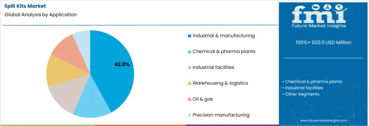 Spill Kits Market Analysis By Application
