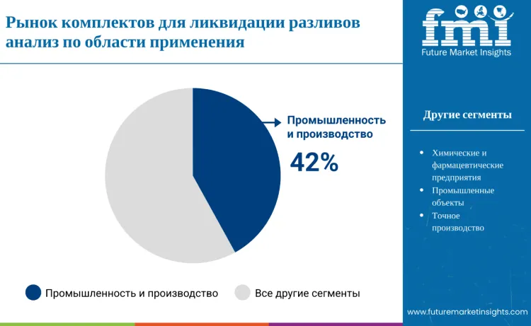 Spill Kits Market By Aoolication Ru
