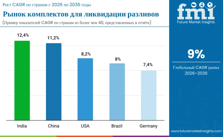 Spill Kits Market By Country