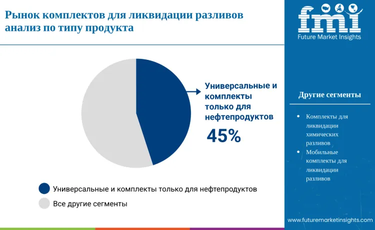Spill Kits Market By Product Type