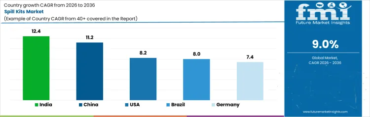 Spill Kits Market Cagr Analysis By Country