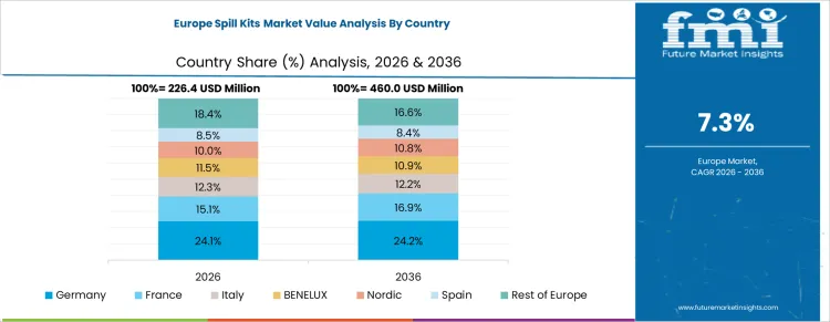 Spill Kits Market Europe Country Market Share Analysis