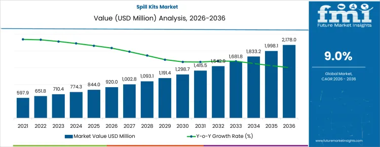 Spill Kits Market Market Value Analysis
