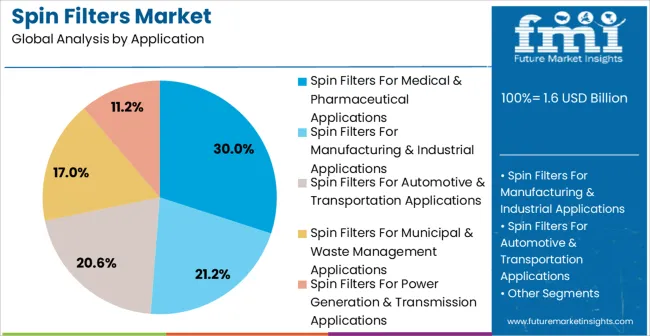 Spin Filters Market Analysis By Application