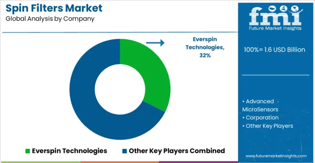 Spin Filters Market Analysis By Company