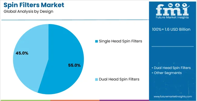 Spin Filters Market Analysis By Design