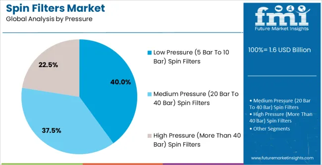 Spin Filters Market Analysis By Pressure