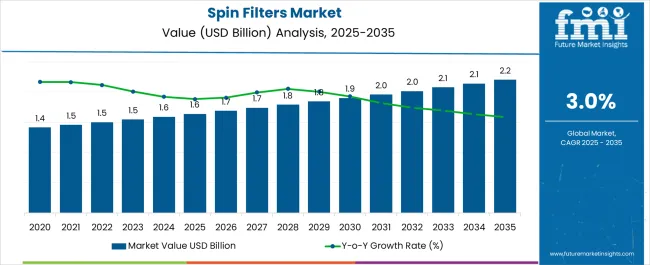 Spin Filters Market Market Value Analysis
