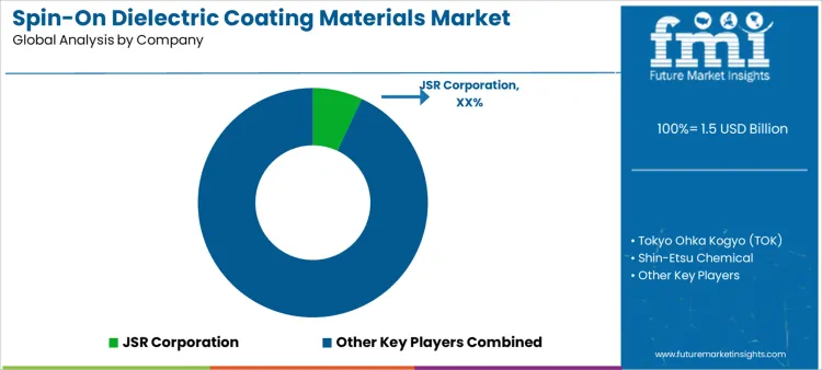 Spin On Dielectric Coating Materials Market Analysis By Company
