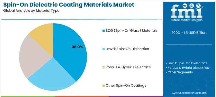 Spin On Dielectric Coating Materials Market Analysis By Material Type