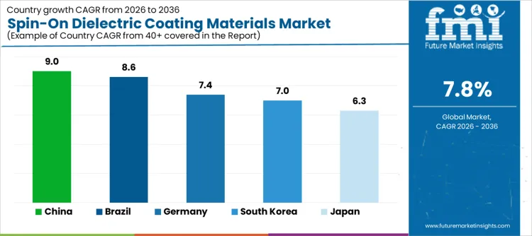 Spin On Dielectric Coating Materials Market Cagr Analysis By Country