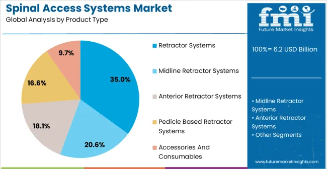 Spinal Access Systems Market Analysis By Product Type
