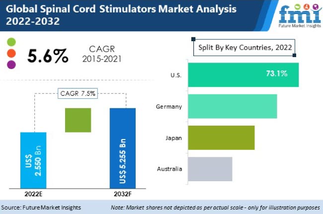 Spinal Cord Stimulators Market