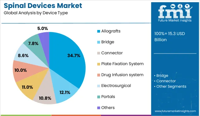 Spinal Devices Market Analysis By Device Type