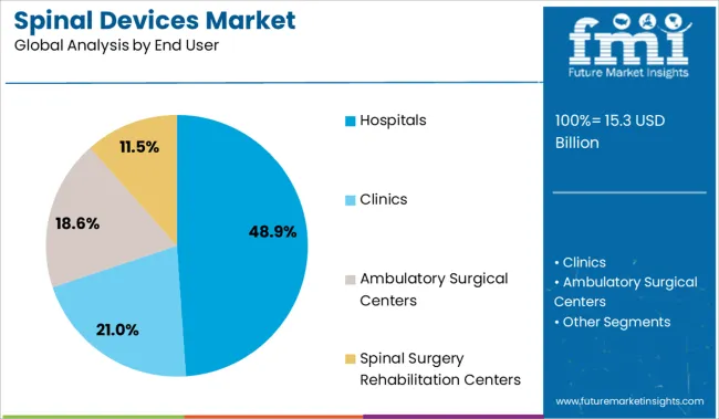 Spinal Devices Market Analysis By End User