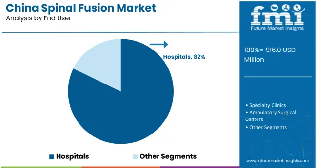 Spinal Fusion Market Analysis By End User