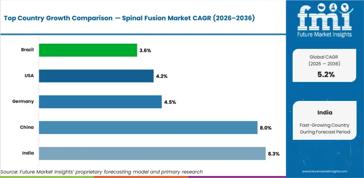 Spinal Fusion Market Cagr Analysis By Country