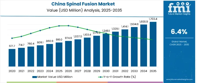 Spinal Fusion Market