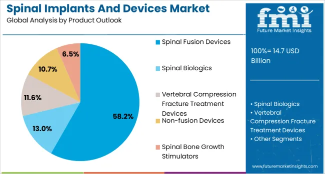Spinal Implants And Devices Market Analysis By Product Outlook