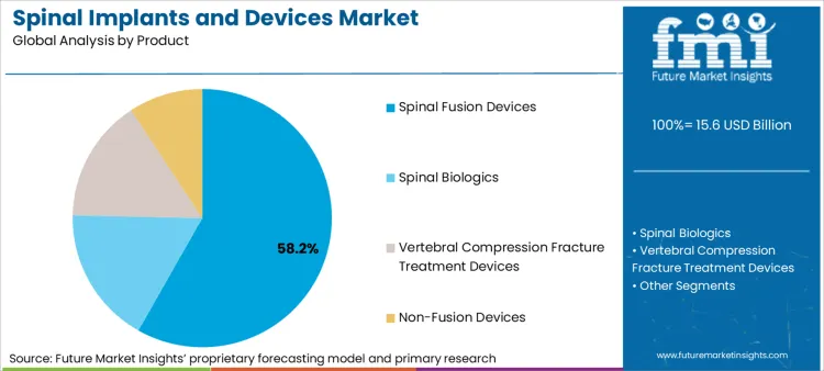 Spinal Implants And Devices Market Analysis By Product