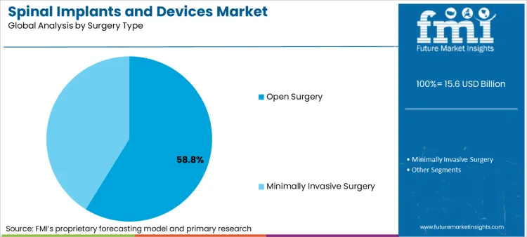 Spinal Implants And Devices Market Analysis By Surgery Type