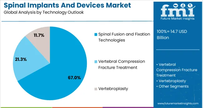 Spinal Implants And Devices Market Analysis By Technology Outlook