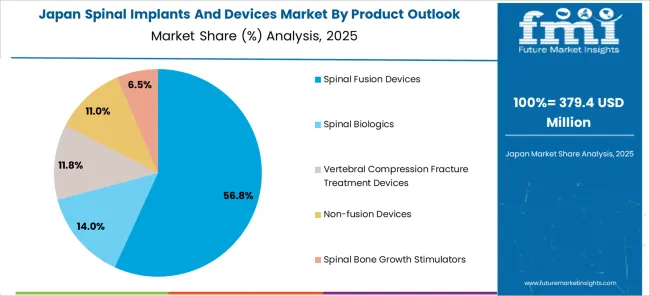 Spinal Implants And Devices Market Japan Market Share Analysis By Product Outlook