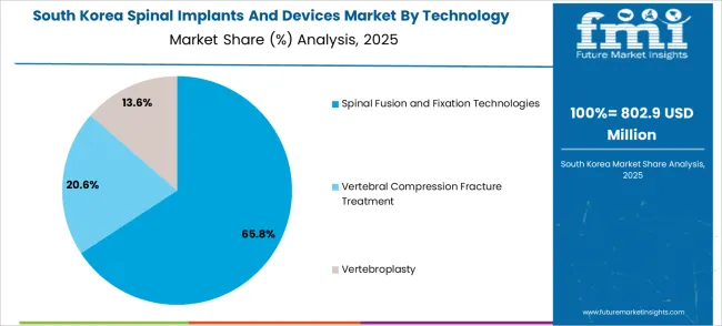 Spinal Implants And Devices Market South Korea Market Share Analysis By Technology Outlook