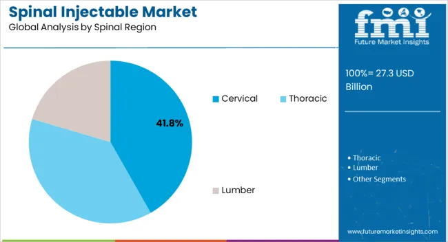 Spinal Injectable Market Analysis By Spinal Region
