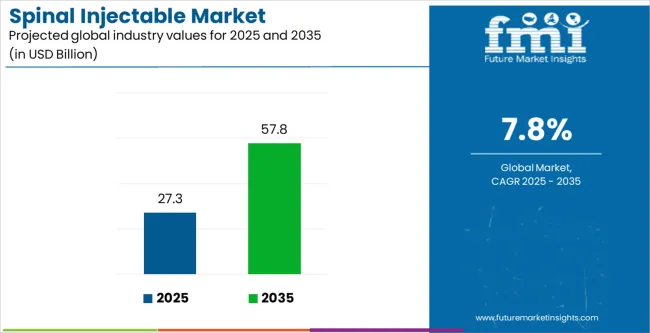 Spinal Injectable Market Industry Value Analysis