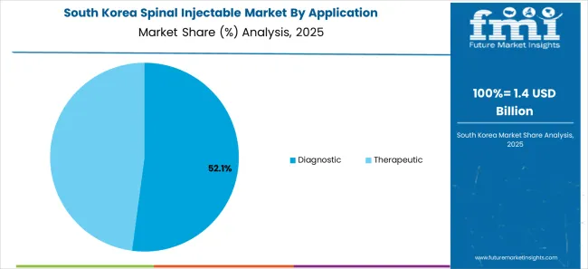 Spinal Injectable Market South Korea Market Share Analysis By Application