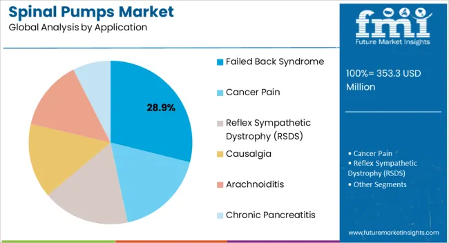 Spinal Pumps Market Analysis By Application