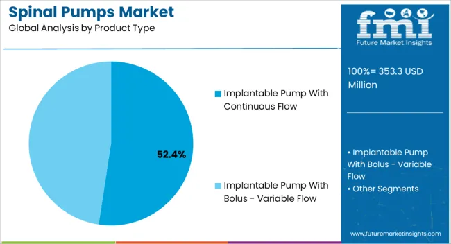Spinal Pumps Market Analysis By Product Type