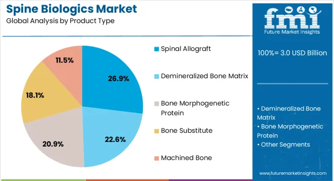 Spine Biologics Market Analysis By Product Type