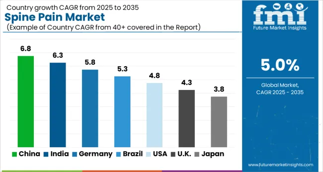 Spine Pain Market Cagr Analysis By Country Spine Pain Market Cagr Analysis By Country