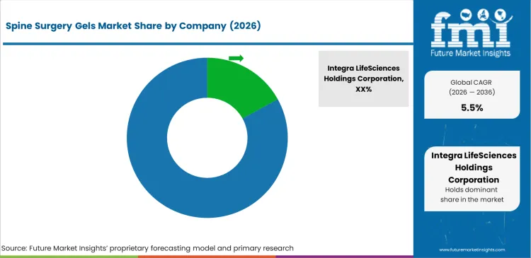 Spine Surgery Gels Market Analysis By Company