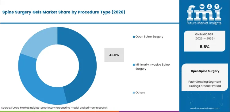 Spine Surgery Gels Market Analysis By Procedure Type