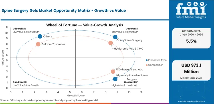 Spine Surgery Gels Market Opportunity Matrix Growth Vs Value