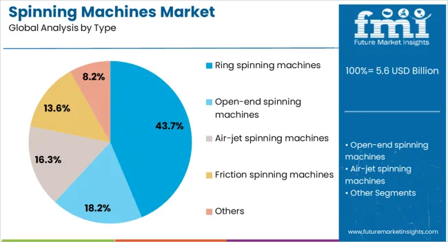 Spinning Machines Market Analysis By Type