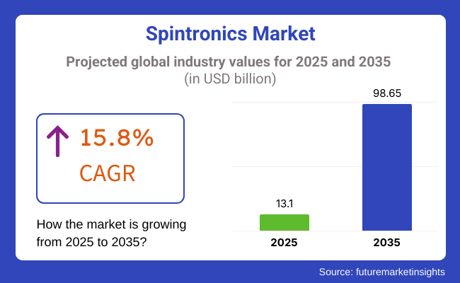 Spintronics Market