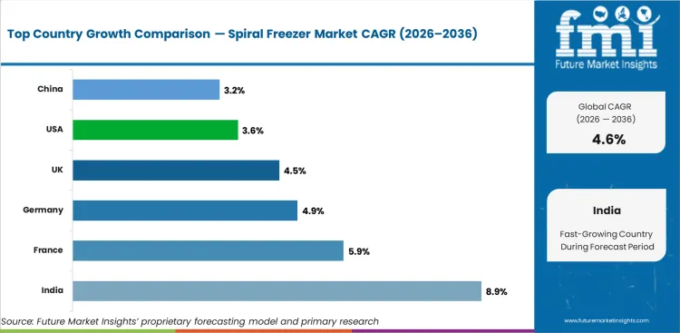Spiral Freezer Market Cagr Analysis By Country