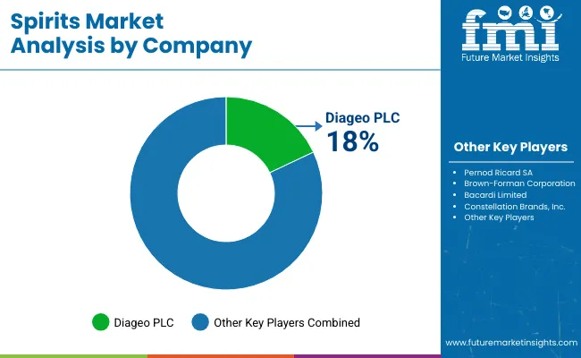 Spirits Market Analysis By Company