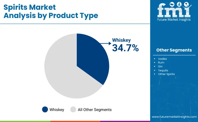 Spirits Market Analysis By Product Type