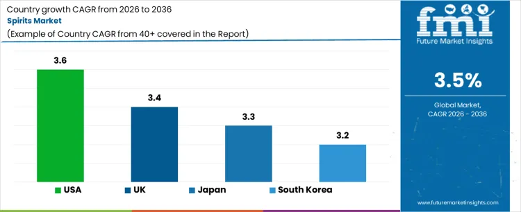 Spirits Market Cagr Analysis By Country