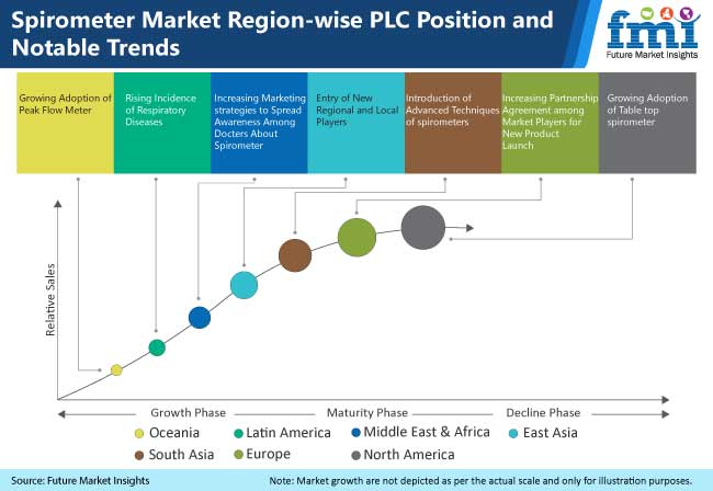 spirometers market region wise plc position and notable trends
