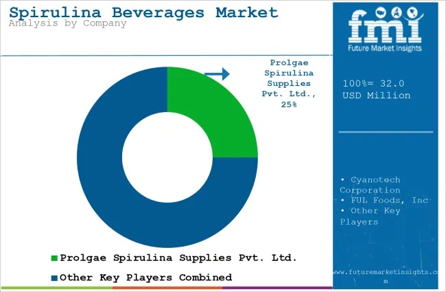 Spirulina Beverages Market Analysis By Company